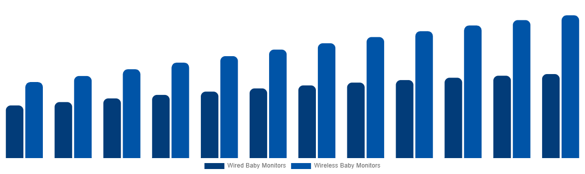 Canada Baby Monitor Market By By Connectivity 2032