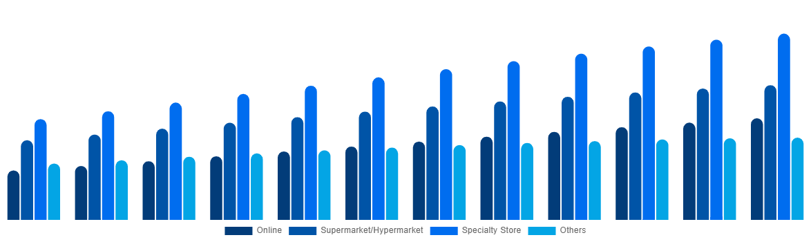 Canada Baby Monitor Market By By Distribution Channel 2032