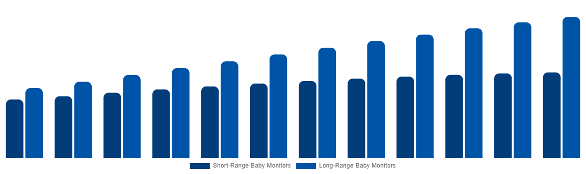 Canada Baby Monitor Market By By Range 2032