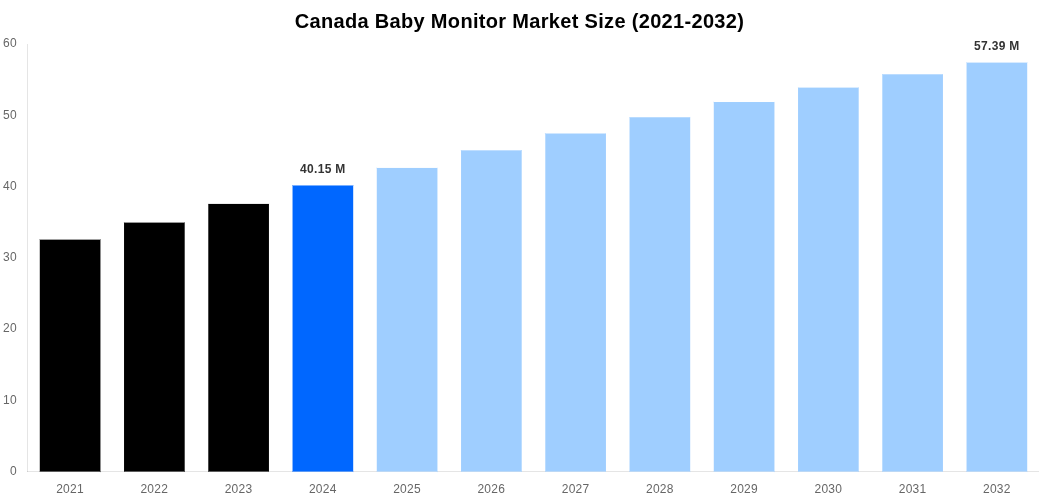 Canada Baby Monitor Market Overview