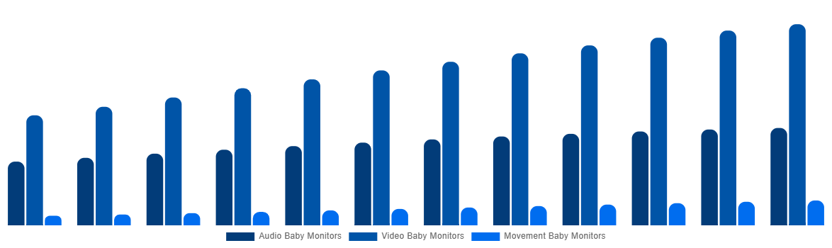 Canada Baby Monitor Market By By Type 2032
