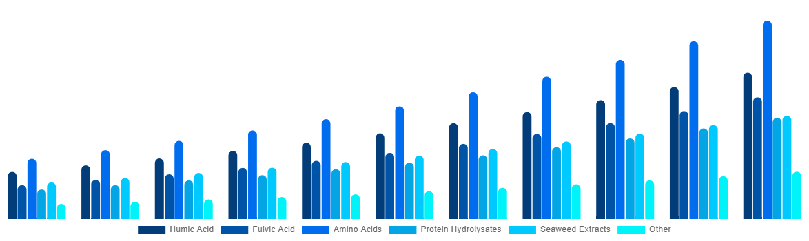 Canada Biostimulants Market By Active Ingredient 2031
