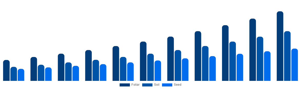 Canada Biostimulants Market By Application 2031