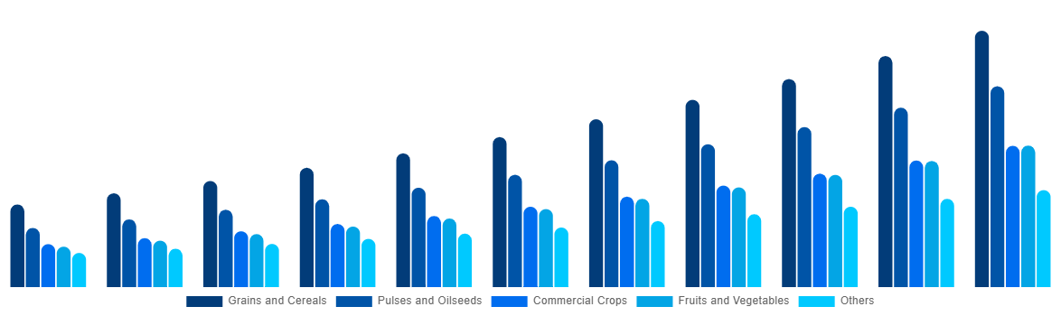Canada Biostimulants Market By Crop Type 2031