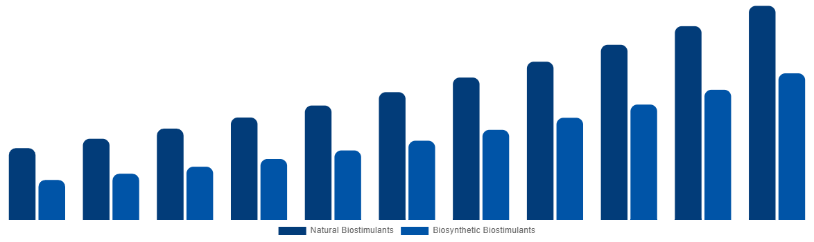 Canada Biostimulants Market By Origin 2031