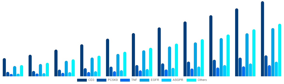 Canada Bispecific Antibodies Market By Target 2031