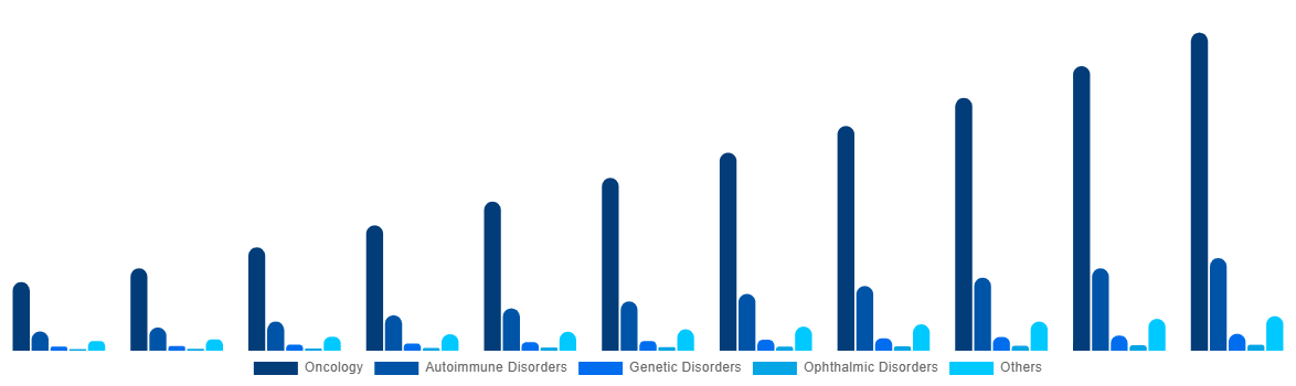 Canada Bispecific Antibodies Market By Therapeutic Areas 2031