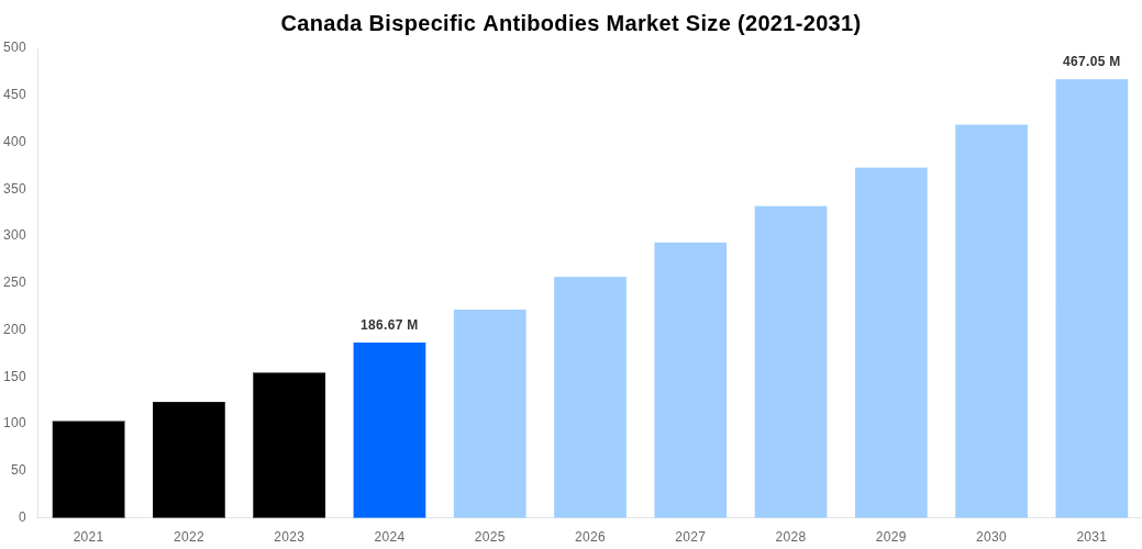 Canada Bispecific Antibodies Market Overview