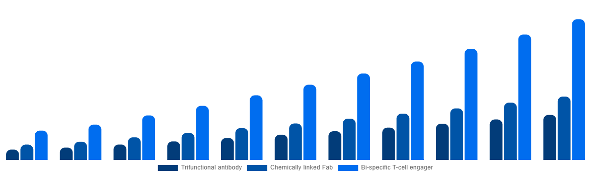 Canada Bispecific Antibodies Market By Type 2031