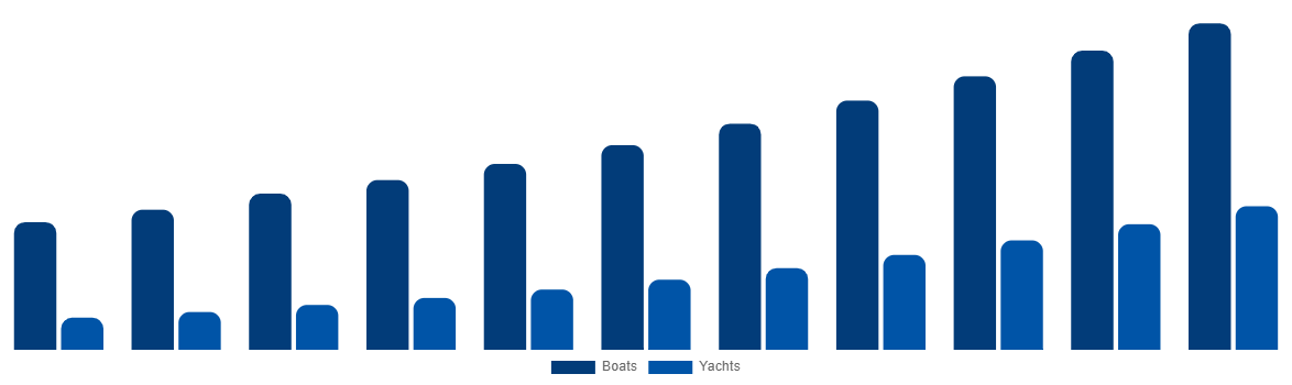 Canada Boat Monitoring Market By Boat Type 2031