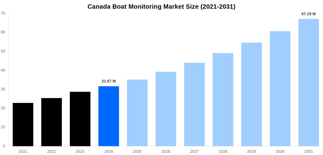 Canada Boat Monitoring Market Overview