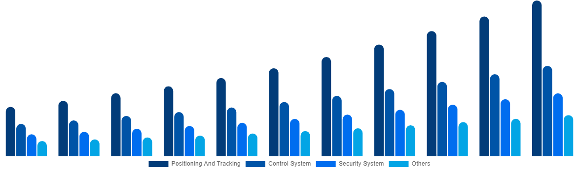 Canada Boat Monitoring Market By Offerings 2031