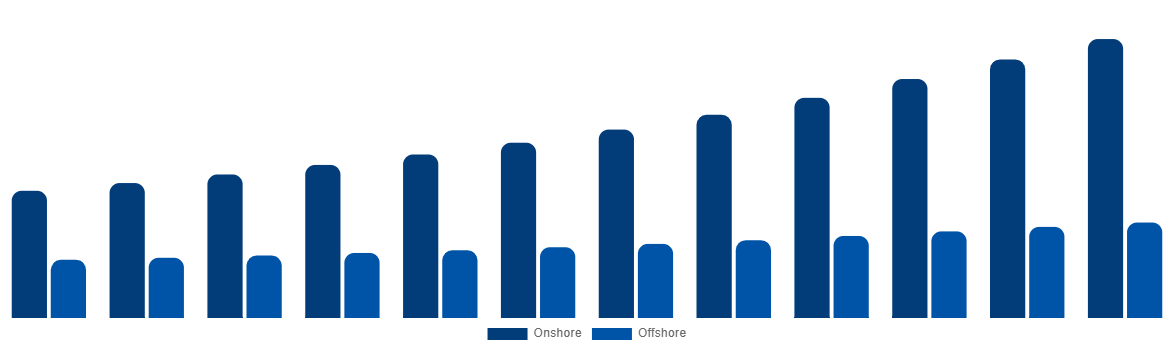 Canada Casing Drilling Market By Application 2032