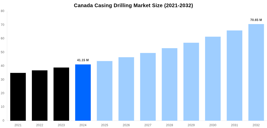 Canada Casing Drilling Market Overview