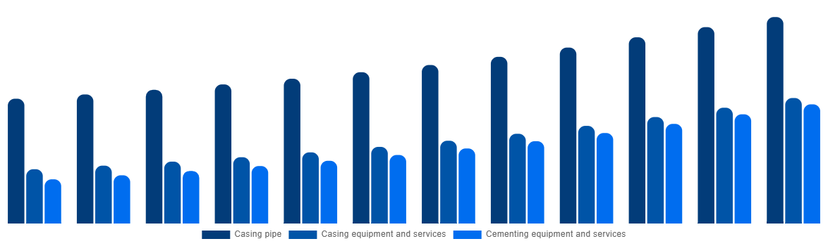 Canada Casing Drilling Market By Type 2032
