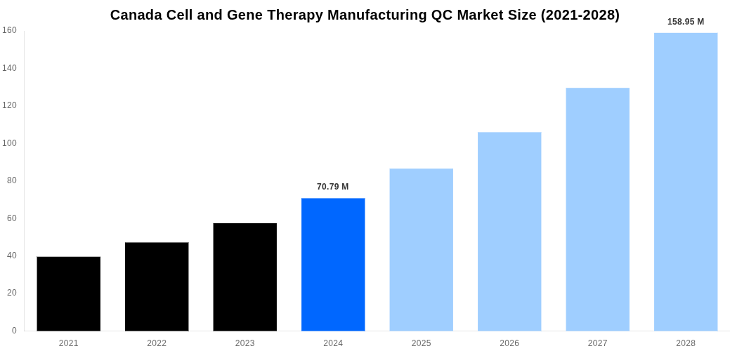 Canada Cell and Gene Therapy Manufacturing QC Market Overview