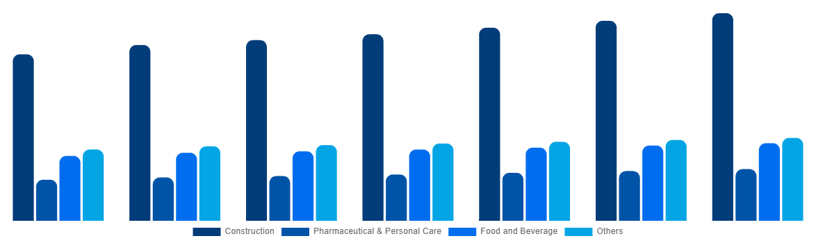 Canada Cellulose Ether and Derivatives Market By Application 2027
