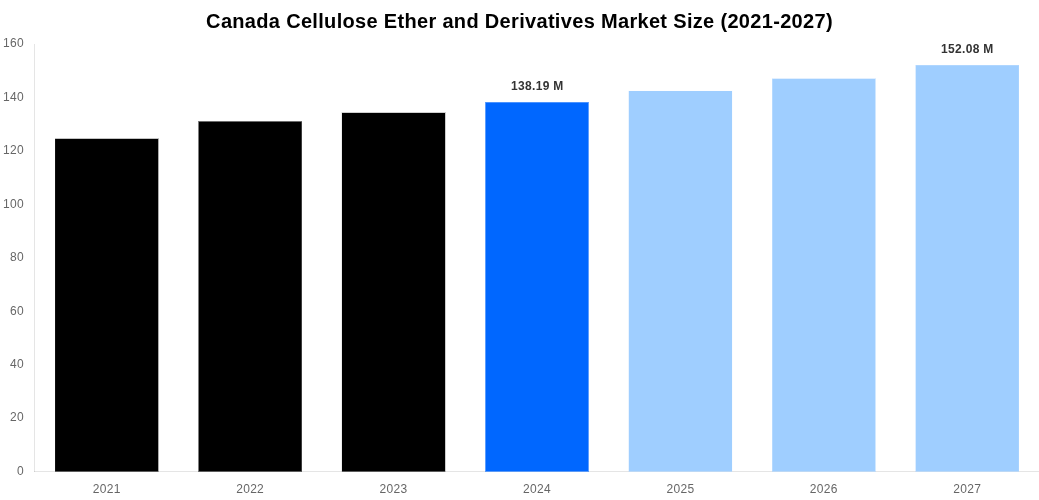 Canada Cellulose Ether and Derivatives Market Overview