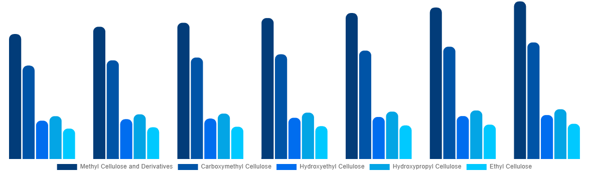 Canada Cellulose Ether and Derivatives Market By Product Type 2027