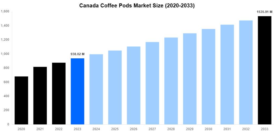 Canada Coffee Pods Market Overview