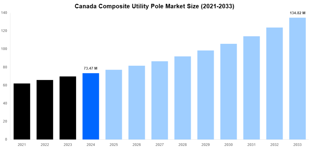 Canada Composite Utility Pole Market Overview