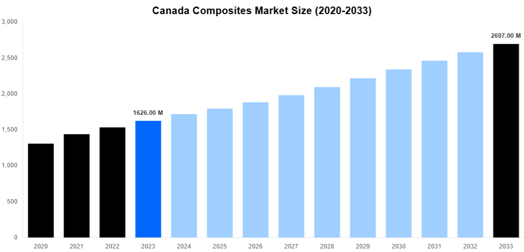 Canada Composites Market Overview