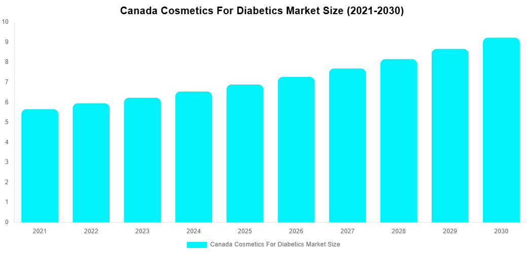 Canada Cosmetics For Diabetics Market Overview
