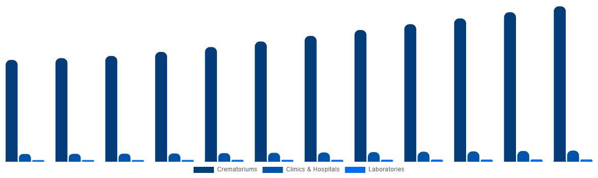 Canada Cremation Furnace Market By Application 2032