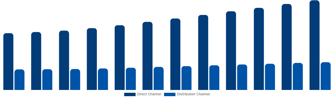 Canada Cremation Furnace Market By Sales Channel 2032