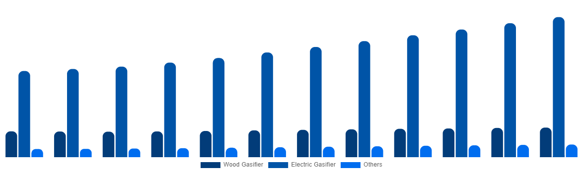 Canada Cremation Furnace Market By Technology 2032