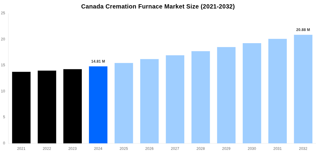 Canada Cremation Furnace Market Overview
