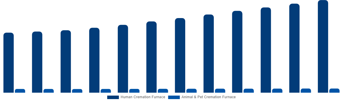 Canada Cremation Furnace Market By Type 2032