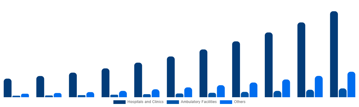 Canada ECG Patch and Holter Monitor Market By End-User 2031