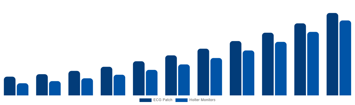 Canada ECG Patch and Holter Monitor Market By Product 2031