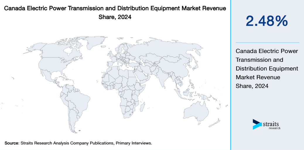 Canada Electric Power Transmission and Distribution Equipment Market Revenue Share 2024