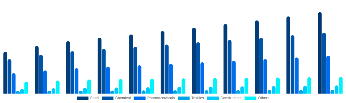 Canada FIBC Market By End User 2030