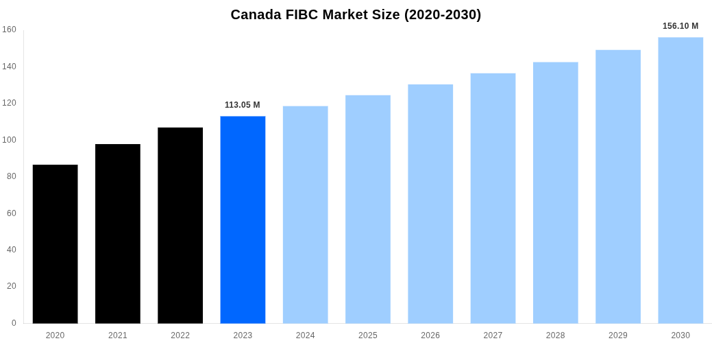 Canada FIBC Market Overview