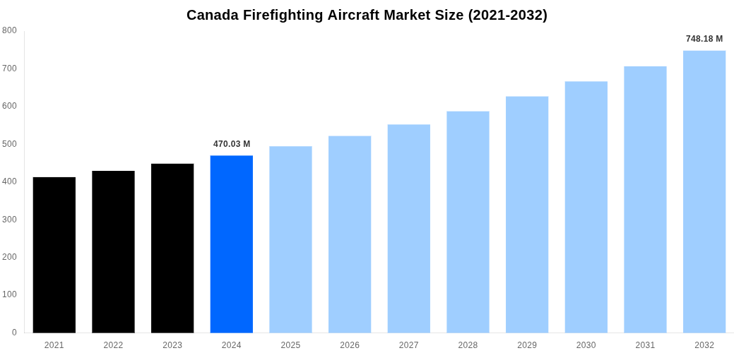 Canada Firefighting Aircraft Market Overview