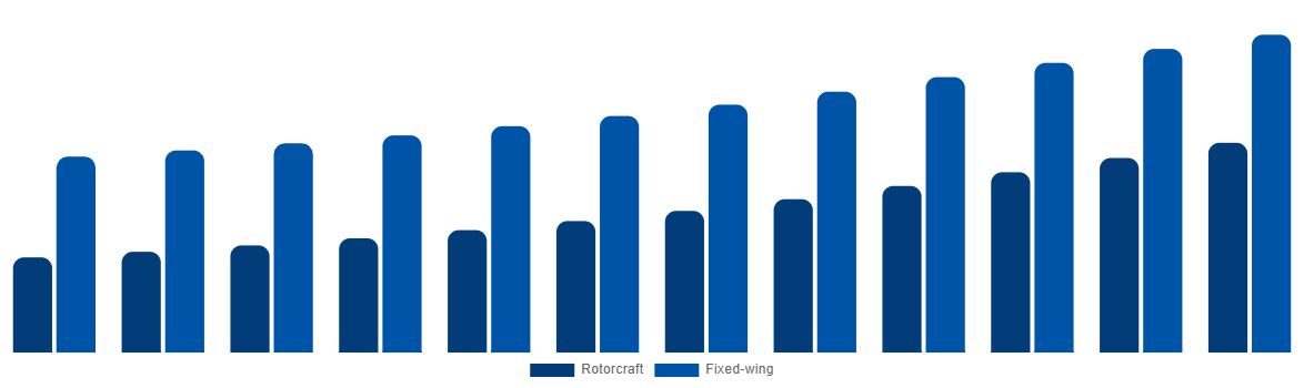 Canada Firefighting Aircraft Market By Aircraft Type 2032