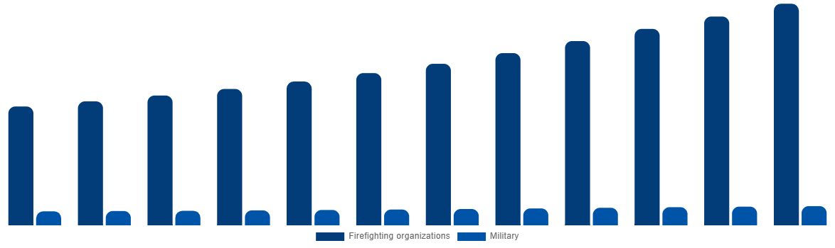 Canada Firefighting Aircraft Market By Service Provider 2032