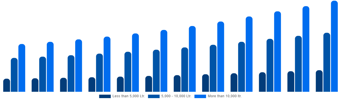 Canada Firefighting Aircraft Market By Water Capacity 2032