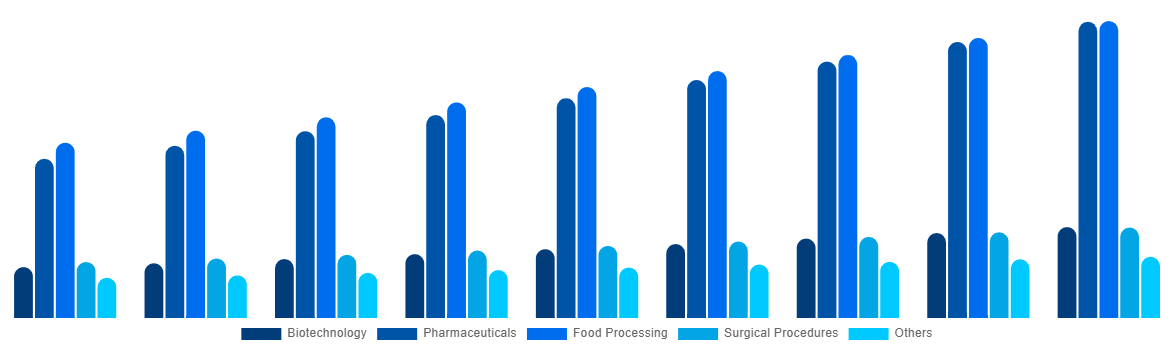 Canada Freeze-Drying Equipment Market By Application 2029