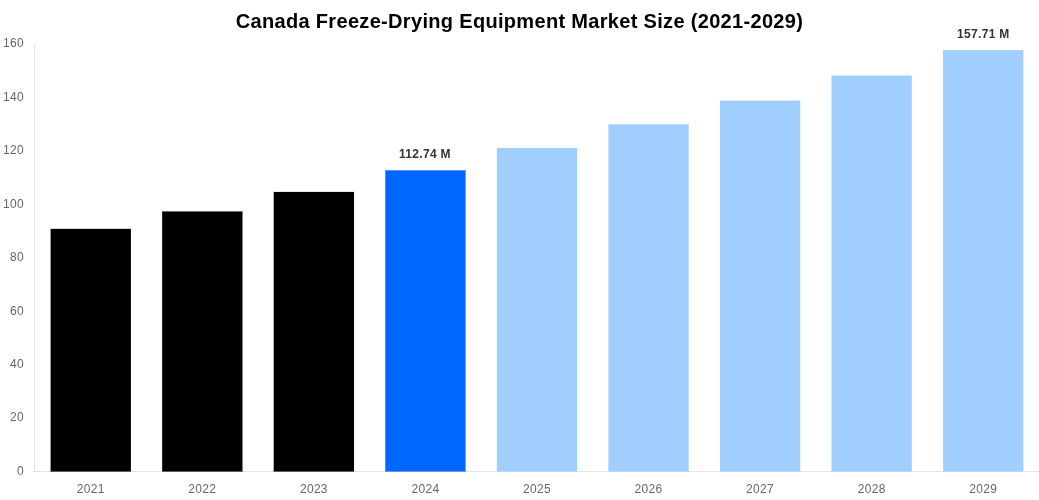 Canada Freeze-Drying Equipment Market Overview
