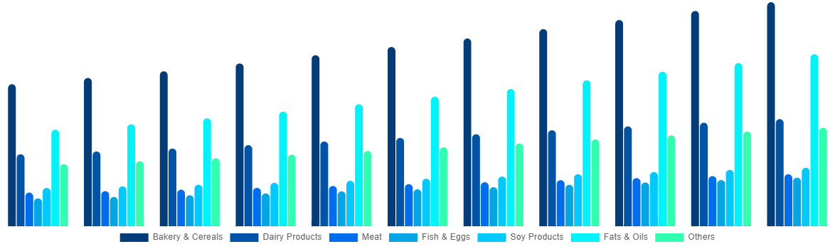 Canada Functional Food Market By By Product 2031