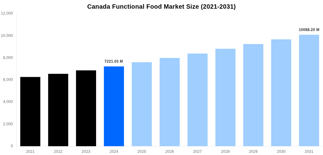 Canada Functional Food Market Overview