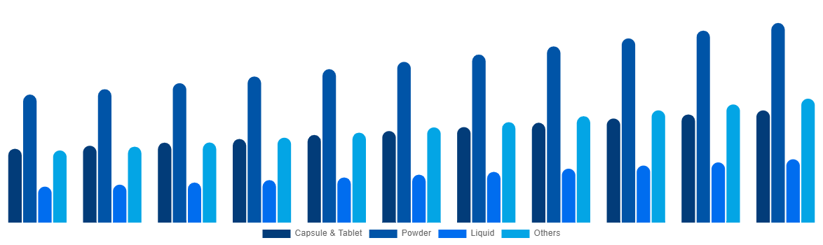 Canada Functional Food Market By Types 2031