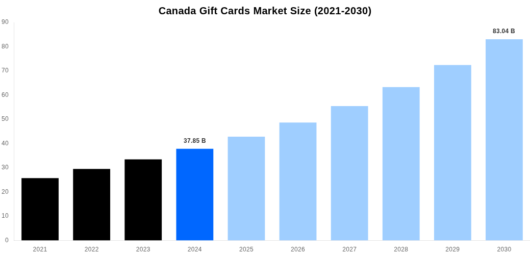 Canada Gift Cards Market Overview