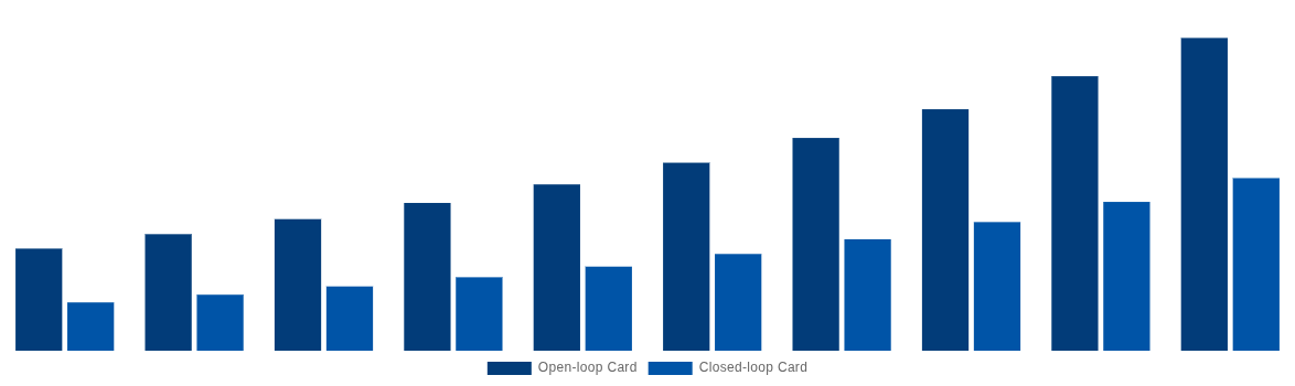Canada Gift Cards Market By Card Type 2030