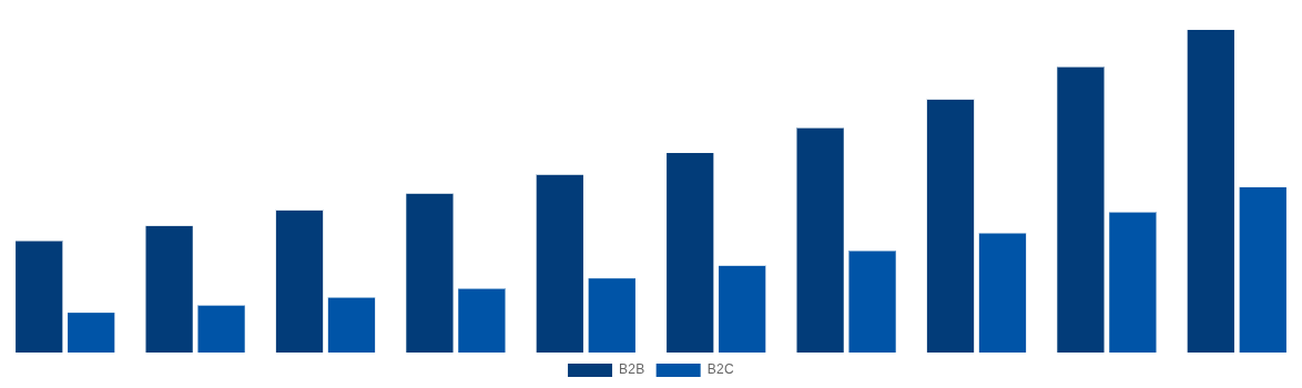Canada Gift Cards Market By End-User 2030