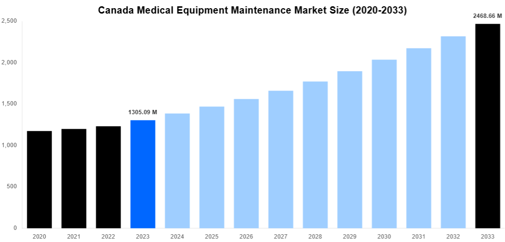 Canada Medical Equipment Maintenance Market Overview